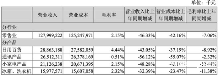 蘇寧易購漲停迎“ST”！去年虧432億，今年如何沖盈利？關(guān)鍵看好三件大事